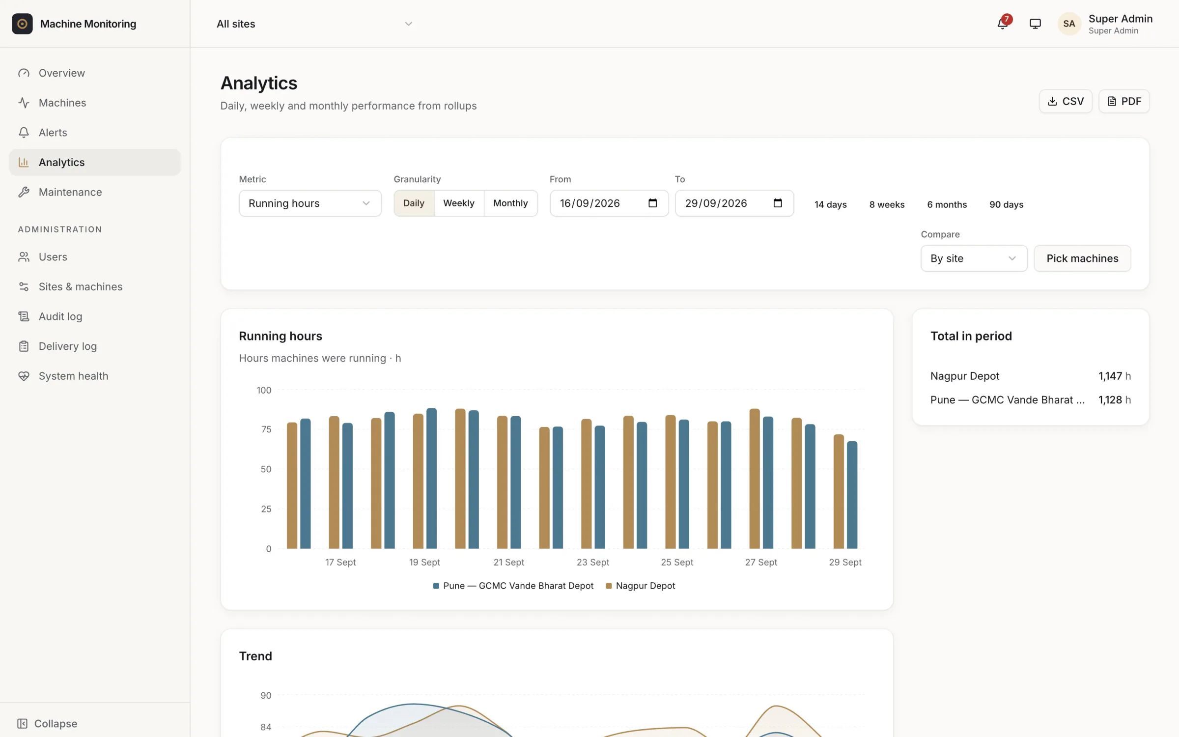 Daily analytics for the depot machines with charts and export